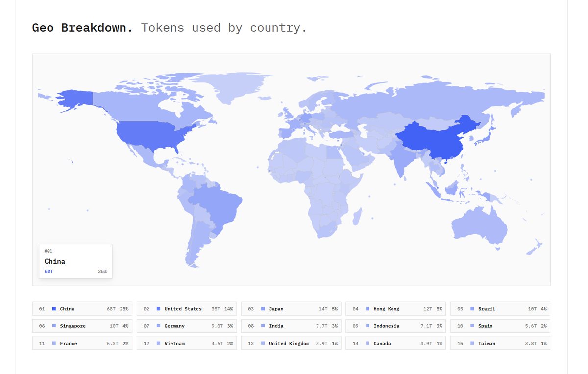 World map of AI tokens used by country, China first, United States second